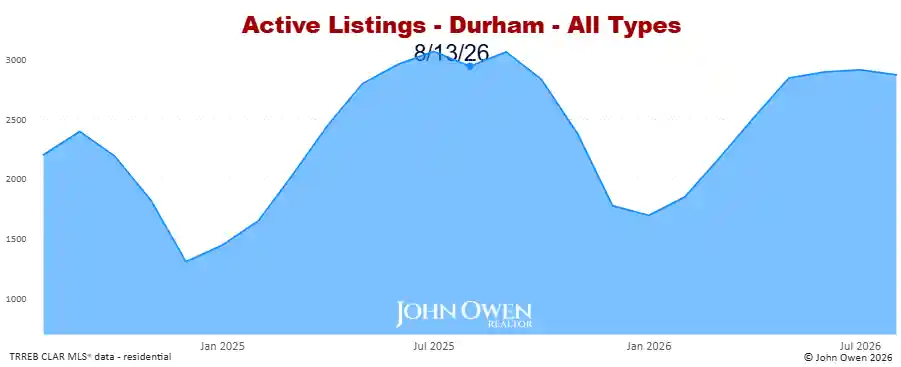 Durham Region active listings 2026