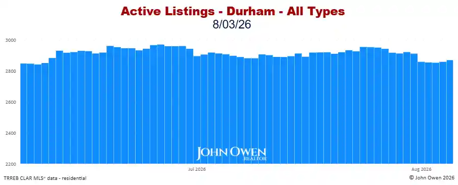 Durham Region Active Listings Daily 2026