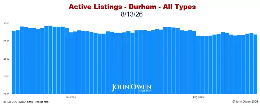 Durham Region Active Listings Daily 2026