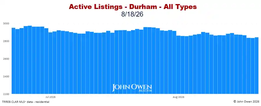Durham Region Active Listings Daily 2026