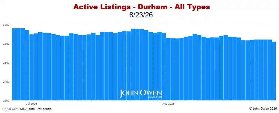 Durham Region Active Listings Daily 2026