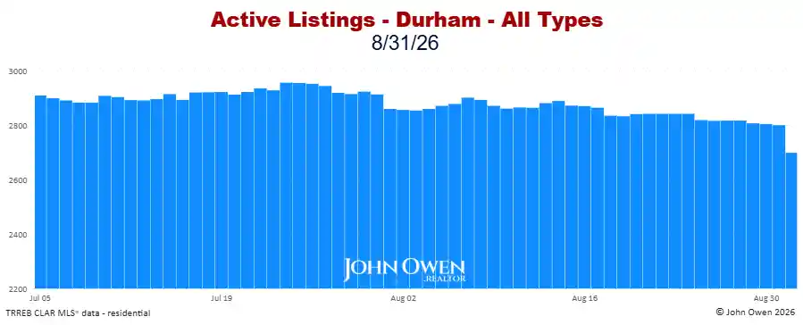 Durham Region Active Listings Daily 2026