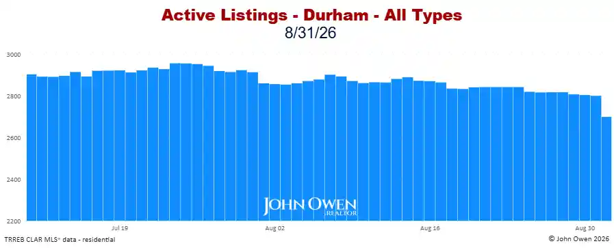 Durham Region Active Listings Daily 2026