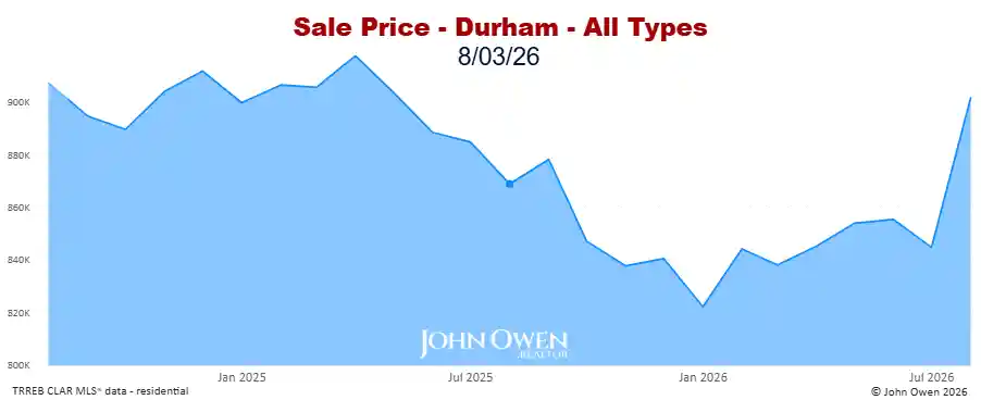 Real estate prices Durham Region 2026 chart