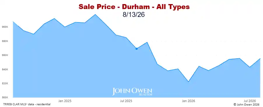 Real estate prices Durham Region 2026 chart