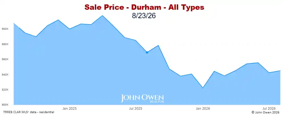 Real estate prices Durham Region 2026 chart
