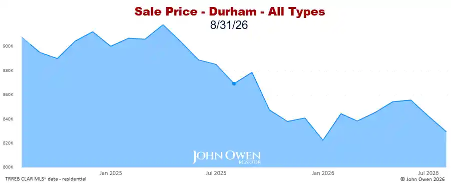 Real estate prices Durham Region 2026 chart