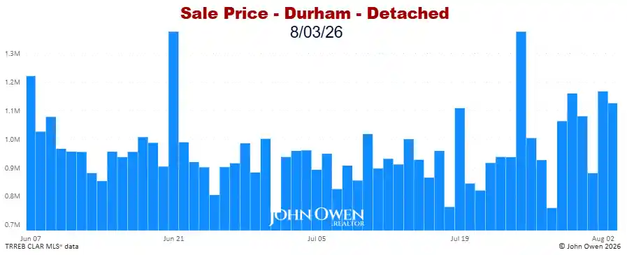 Durham Region Detached Home Prices Daily bar chart 2026