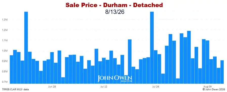 Durham Region Detached Home Prices Daily bar chart 2026