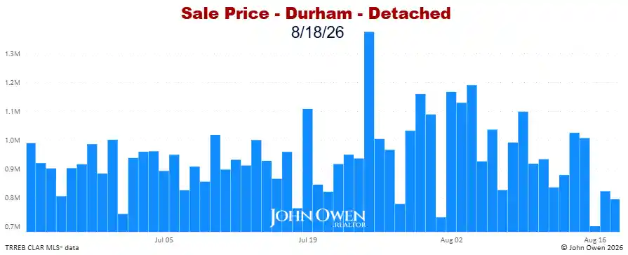 Durham Region Detached Home Prices Daily bar chart 2026