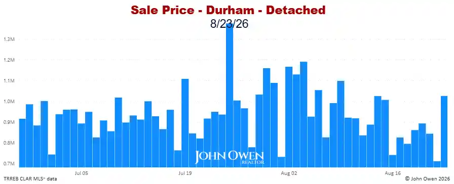 Durham Region Detached Home Prices Daily bar chart 2026