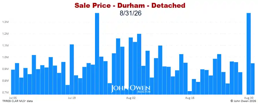 Durham Region Detached Home Prices Daily bar chart 2026