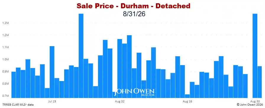 Durham Region Detached Home Prices Daily bar chart 2026
