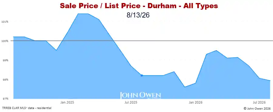 Durham Region Market Report Selling Price to List Price Chart 20265