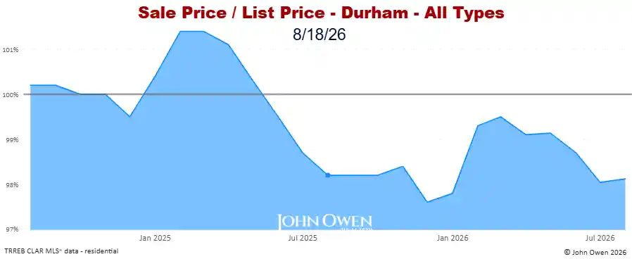 Durham Region Market Report Selling Price to List Price Chart 20265
