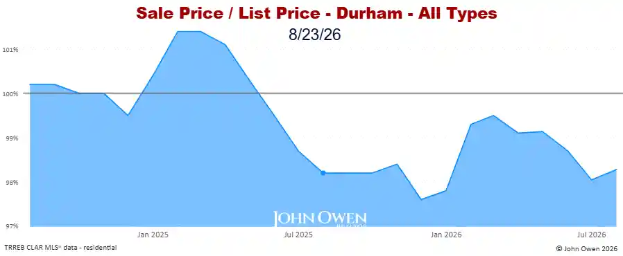 Durham Region Market Report Selling Price to List Price Chart 20265