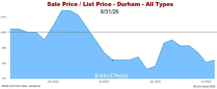 Durham Region Market Report Selling Price to List Price Chart 20265