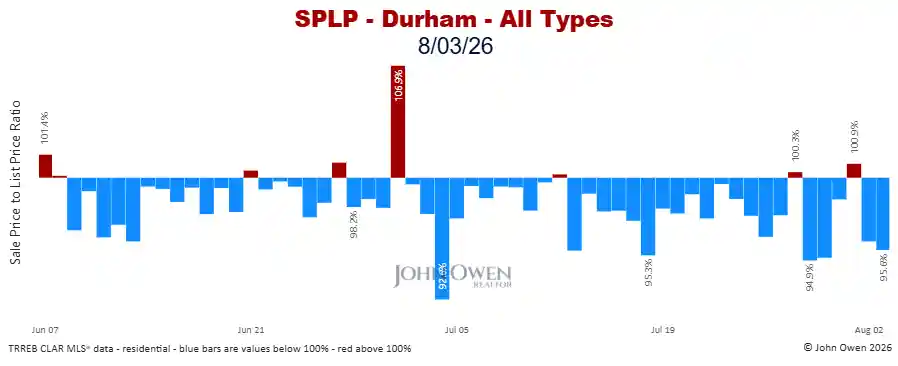 Durham Region sale to list price ratio daily 2026