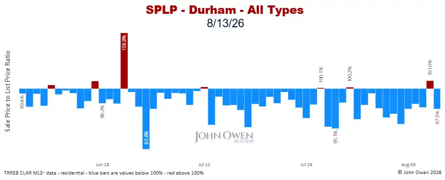 Durham Region sale to list price ratio daily 2026
