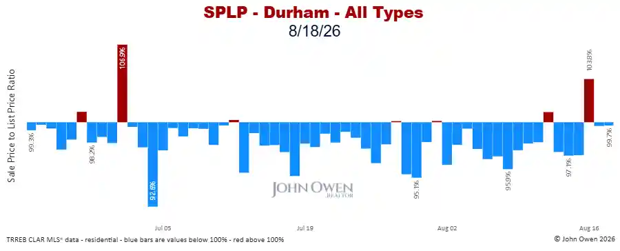 Durham Region sale to list price ratio daily 2026