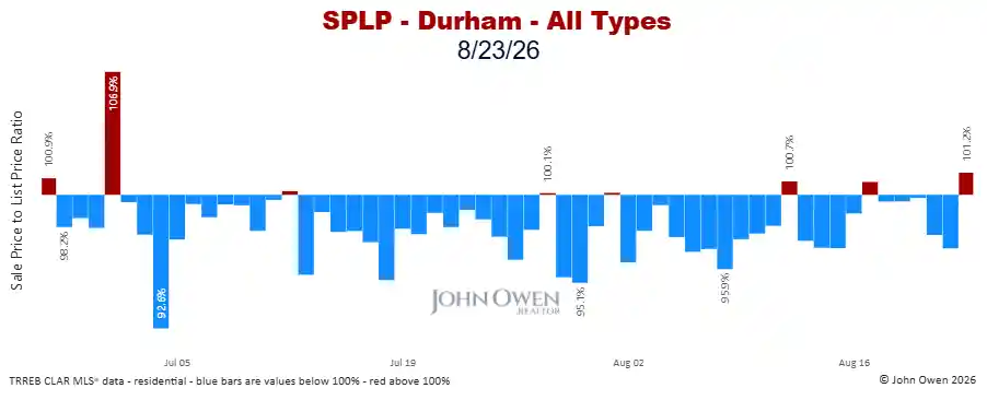 Durham Region sale to list price ratio daily 2026