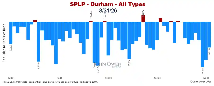 Durham Region sale to list price ratio daily 2026