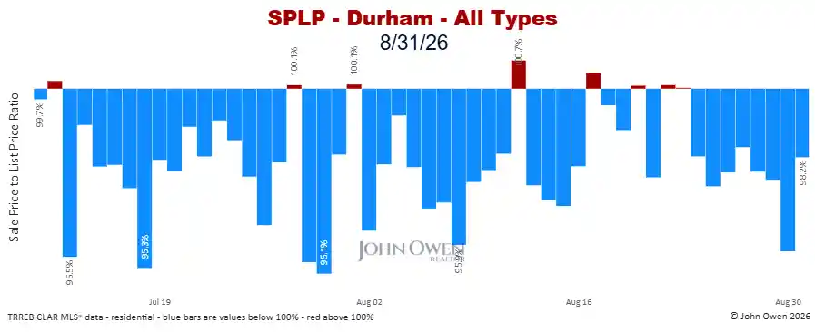Durham Region sale to list price ratio daily 2026
