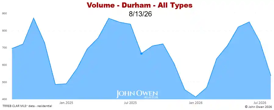 Real Estate Sales volume Durham Region 2026