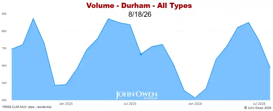 Real Estate Sales volume Durham Region 2026