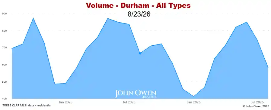 Real Estate Sales volume Durham Region 2026