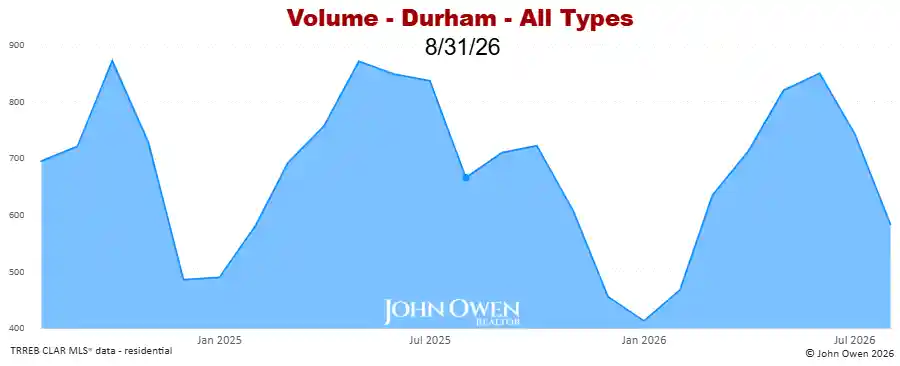Real Estate Sales volume Durham Region 2026