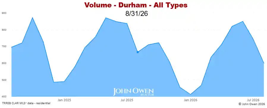 Real Estate Sales volume Durham Region 2026