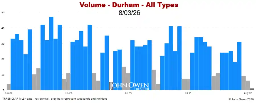Durham Region real estate sales volume daily 2026