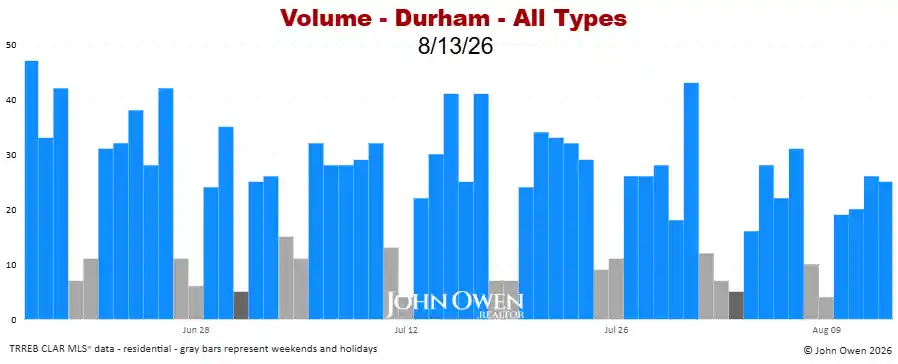 Durham Region real estate sales volume daily 2026