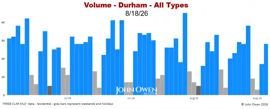 Durham Region real estate sales volume daily 2026