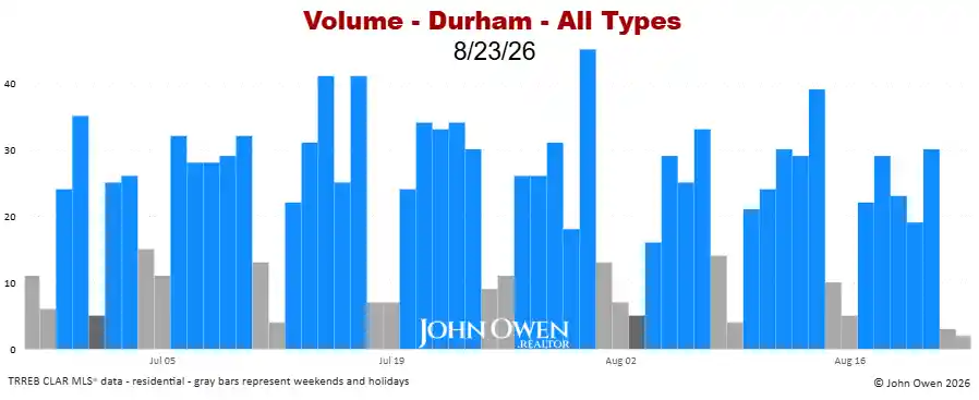 Durham Region real estate sales volume daily 2026