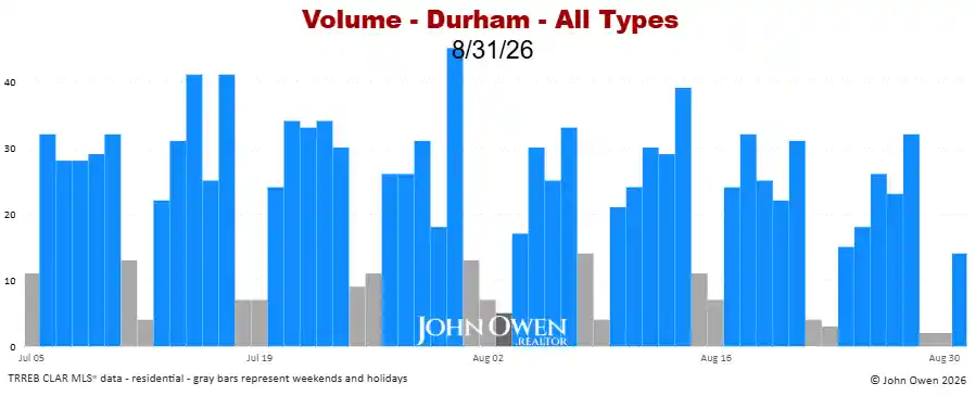 Durham Region real estate sales volume daily 2026
