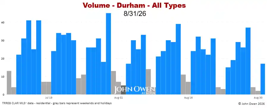 Durham Region real estate sales volume daily 2026