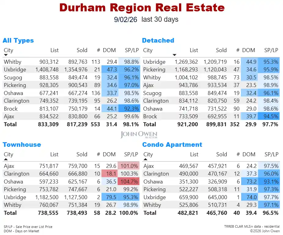 Durham Region Real Estate Market Report Daily 2026