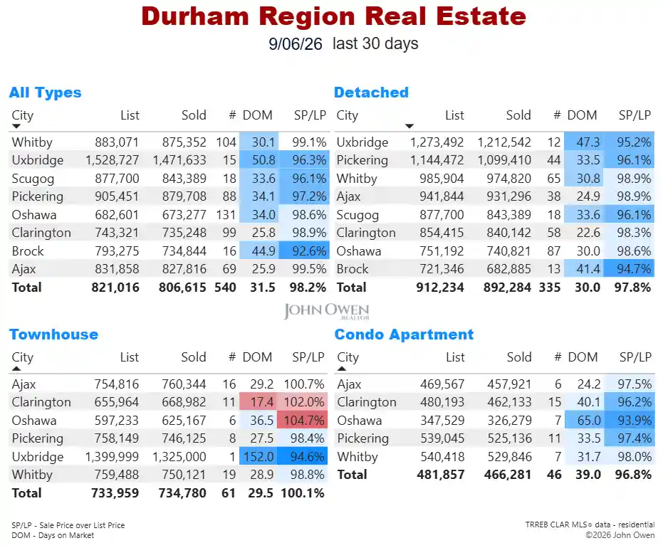 Durham Region Real Estate Market Report Daily 2026