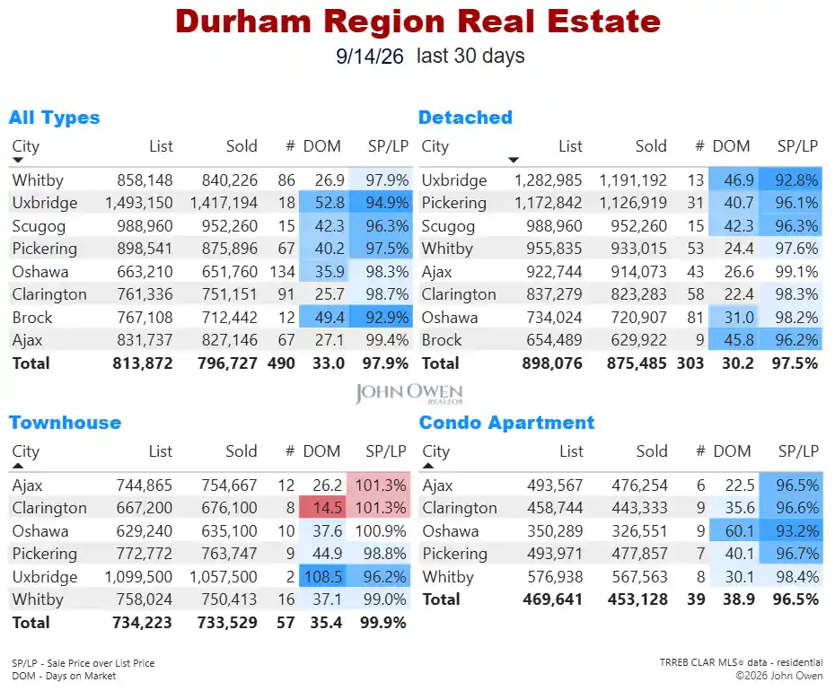 Durham Region Real Estate Market Report Daily 2026