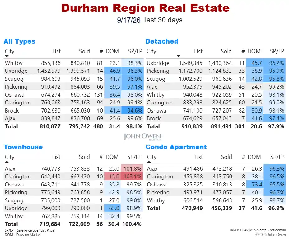 Durham Region Real Estate Market Report Daily 2026