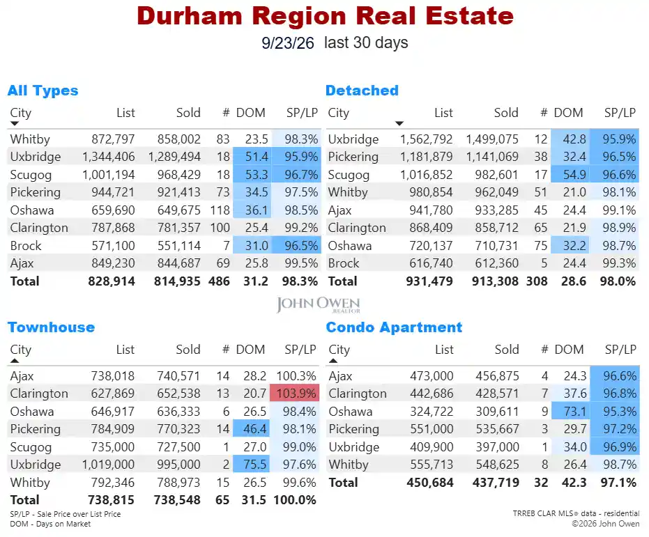 Durham Region Real Estate Market Report Daily 2026