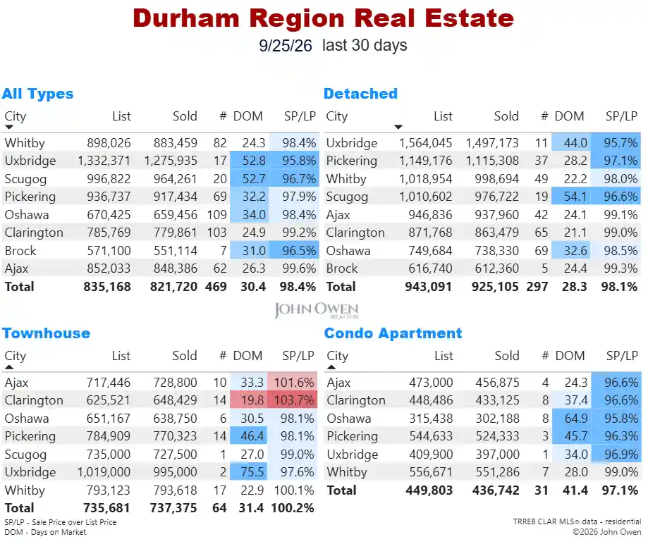 Durham Region Real Estate Market Report Daily 2026