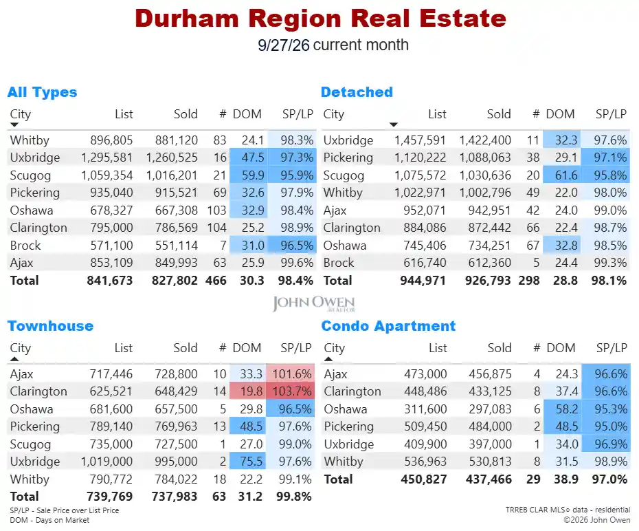 Durham Region Real Estate Market Report Daily 2026