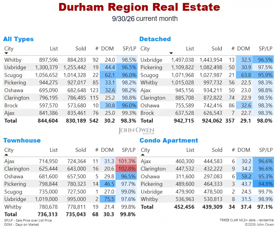 Durham Region Real Estate Market Report Daily 2026