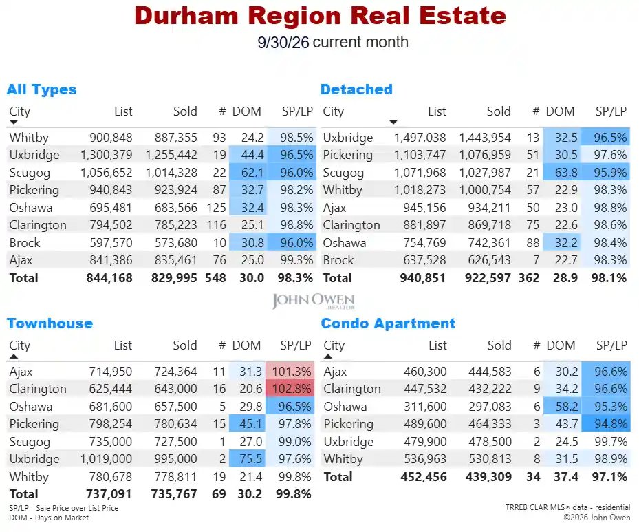 Durham Region Real Estate Market Report Daily 2026