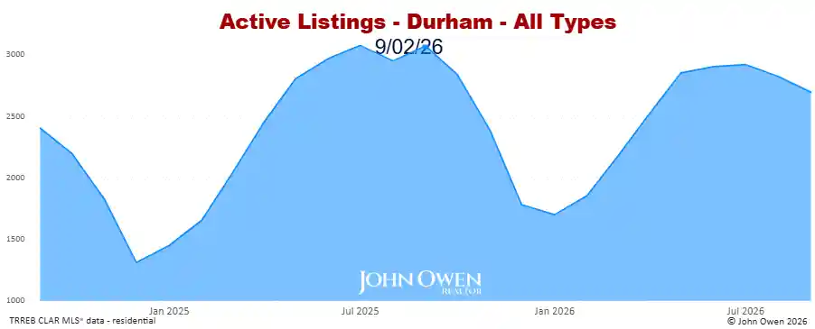 Durham Region active listings 2026