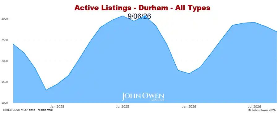 Durham Region active listings 2026