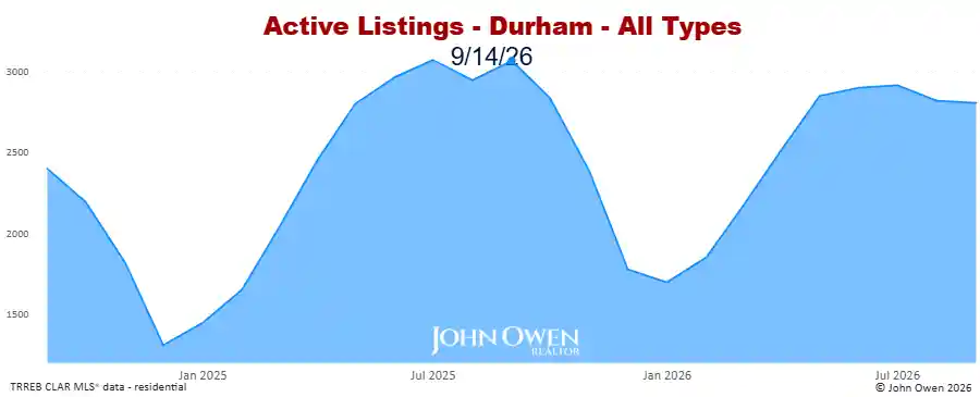 Durham Region active listings 2026